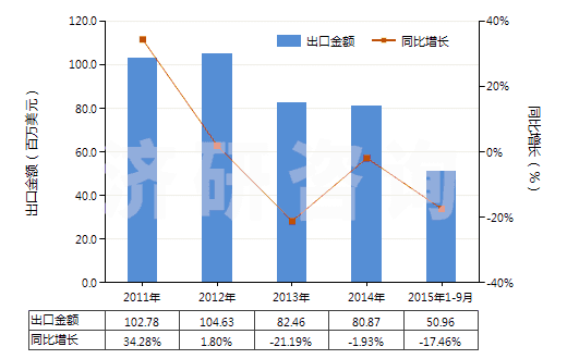 2011-2015年9月中國其他無環(huán)醇鹵化、磺化、硝化或亞硝化衍生物(HS29055900)出口總額及增速統(tǒng)計